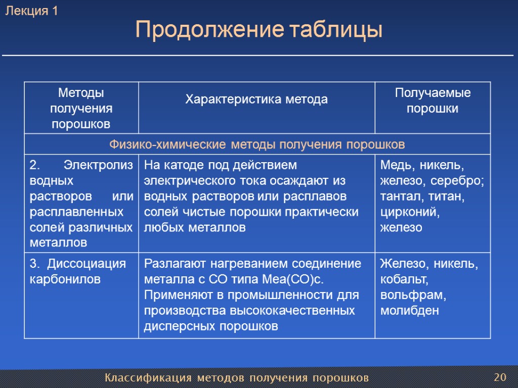 Классификация методов получения порошков 20 Продолжение таблицы Лекция 1